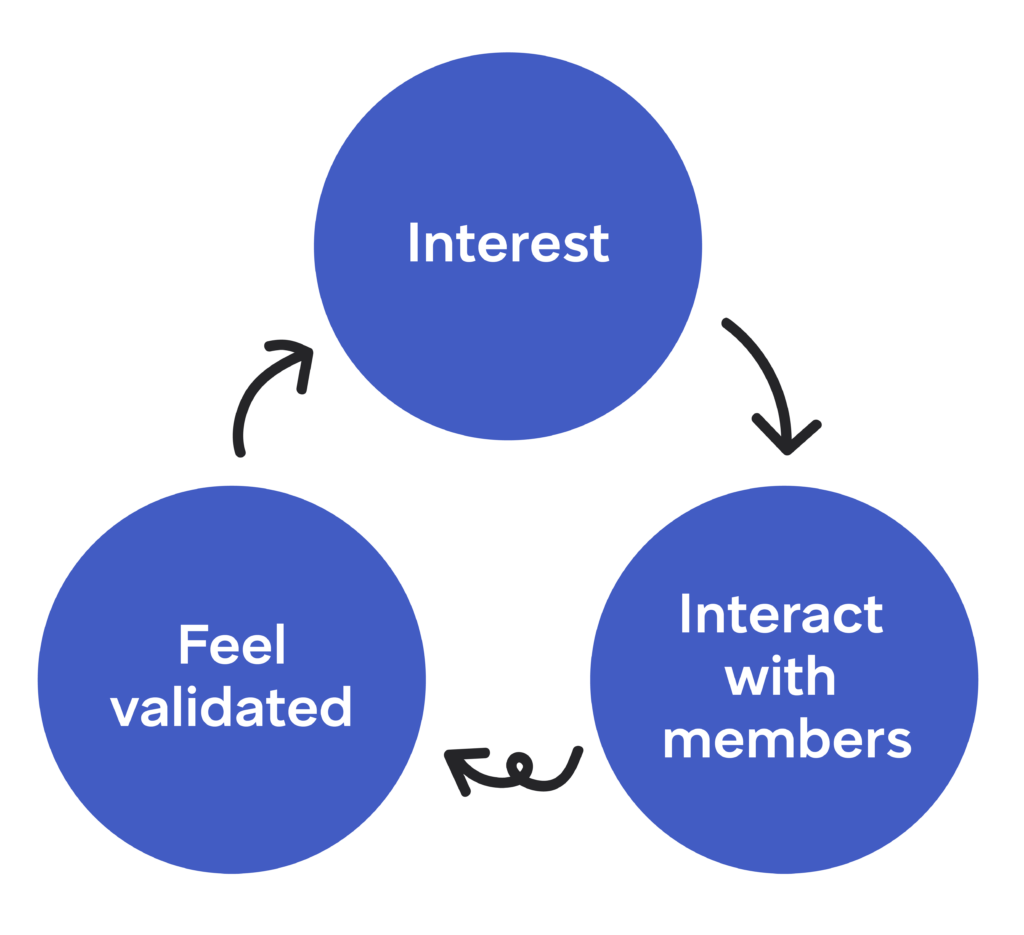 social-validation feedback loop graphic